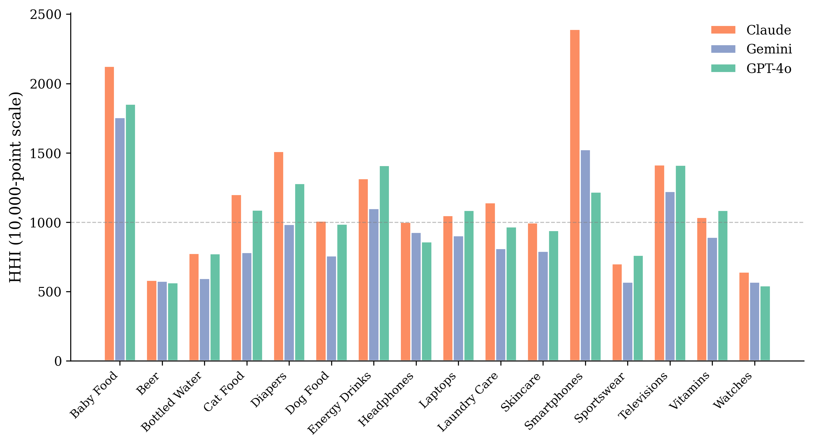 HHI of LLM brand recommendations by consumer category for Claude, Gemini, and GPT-4o, on a 10,000-point scale