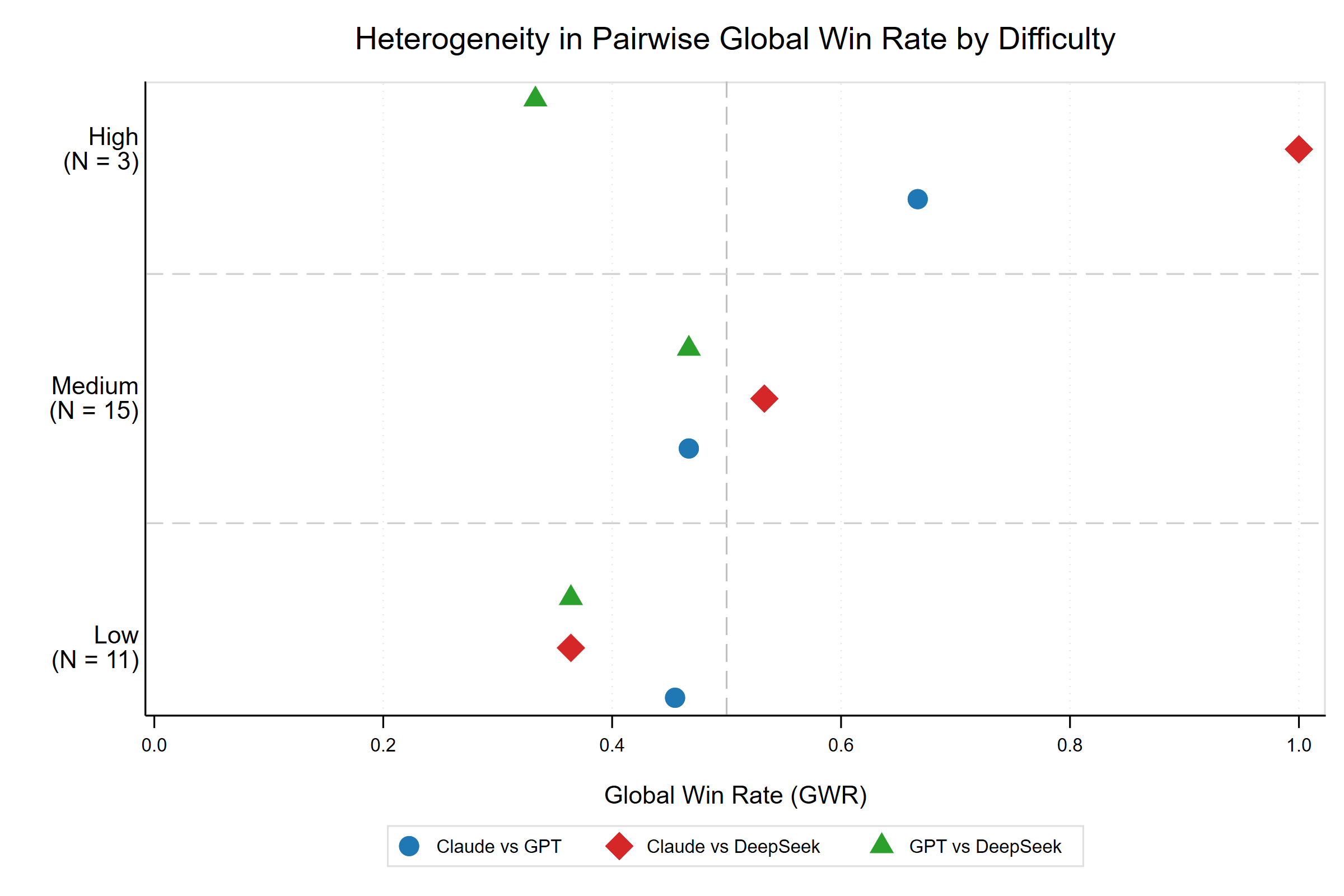 Pairwise global win rate by question difficulty (Low, Medium, High) for Claude vs GPT, Claude vs DeepSeek, and GPT vs DeepSeek