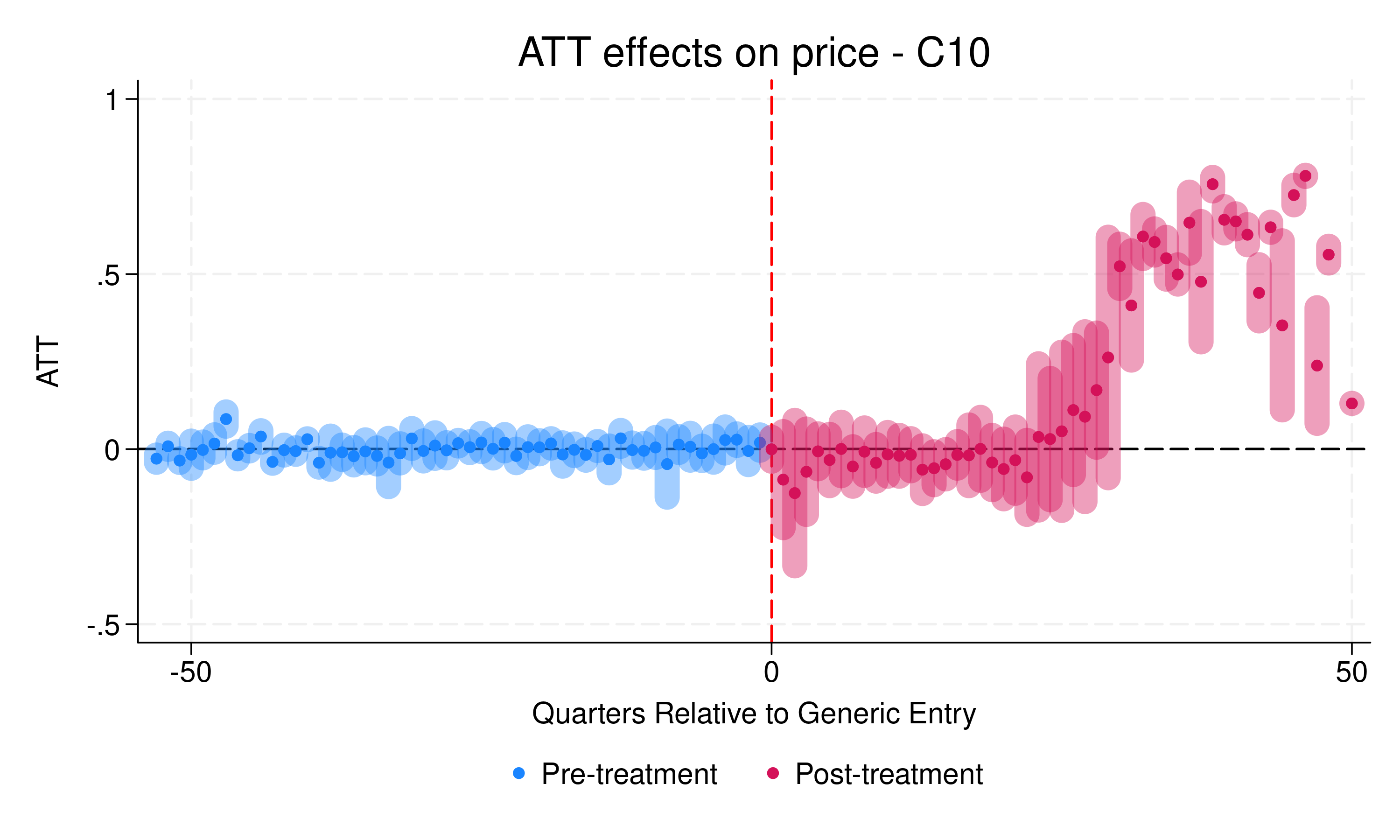 ATT effects on branded price for therapeutic class C10: near-zero pre-treatment, rising to about +0.5 around 30 quarters after generic entry