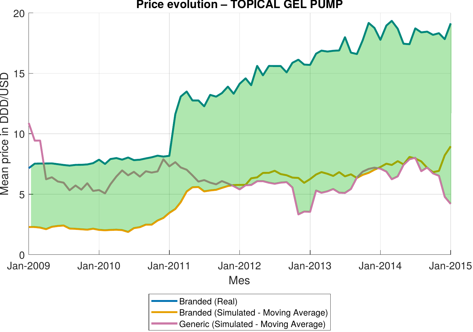 Price evolution of the topical gel pump: real branded prices rise after 2011 while simulated branded and generic prices under earlier entry stay well below, 2009–2015